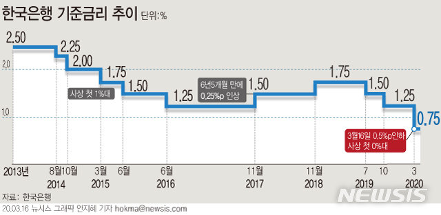 [서울=뉴시스]한국은행이 16일 임시 금융통화위원회(금통위)를 열고 기준금리를 1.25%에서 0.75%로 0.5%포인트 인하했다. (그래픽=안지혜 기자)  hokma@newsis.com 