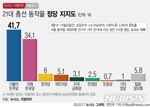 동작을 '신인' 이수진 43.0% vs '4선' 나경원 40.2% 접전