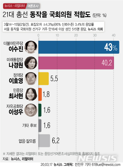 동작을 '신인' 이수진 43.0% vs '4선' 나경원 40.2% 접전