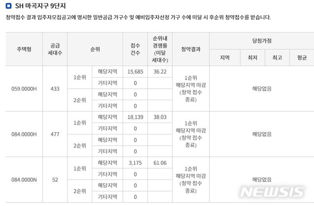 '공공분양 최대어' 마곡9단지, 1순위 청약경쟁률 38.5대1