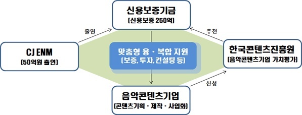 [서울=뉴시스] 특별출연 협약보증 기본구조. (사진 = CJ ENM 제공) 2020.03.17. realpaper7@newsis.com 