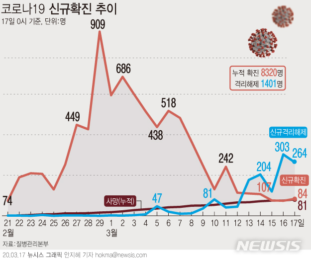 [서울=뉴시스]질병관리본부 중앙방역대책본부는 17일 0시 현재, 총 누적 확진자수는 8320명이며, 이 중 1401명이 격리해제 됐다고 밝혔다. (그래픽=안지혜 기자)  hokma@newsis.com  