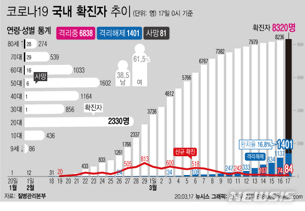 [서울=뉴시스]질병관리본부 중앙방역대책본부는 17일 오전 0시 기준 국내 코로나19 총 누적 확진 환자가 8320명이며 이 중 1401명이 격리 해제됐다고 밝혔다. (그래픽=전진우 기자)  618tue@newsis.com 