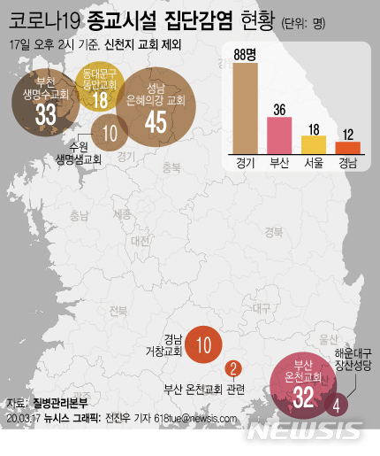 [서울=뉴시스]17일 경기 질병관리본부에 따르면 오후 2시 기준 신천지를 제외한 종교시설 관련 코로나19 확진자는 154명이다. 교회에서 코로나19 확진자가 속출한 경기도가 감염 예방 수칙을 지키지 않은 채 예배를 강행한 교회에 대해 2주간 예배를 제한한다. (그래픽=전진우 기자) 618tue@newsis.com