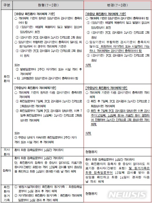 [세종=뉴시스]'코로나바이러스감염증-19 대응 지침' 제7-3판에서 이전 지침과 달라진 내용. (표=중앙재난안전대책본부·중앙방역대책본부 제공). 2020.03.17. photo@newsis.com 