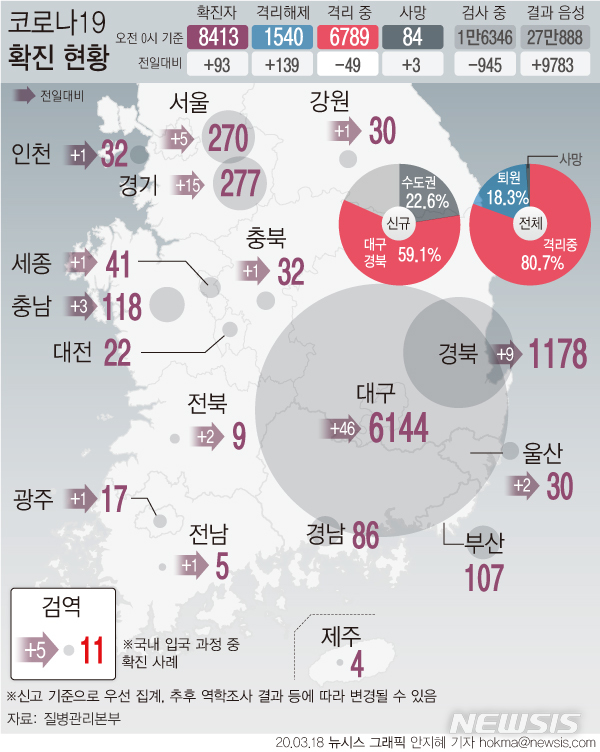 [서울=뉴시스]질병관리본부는 18일 0시 현재 전국 누적 확진자수는 8413명이라고 밝혔다. 대구·경북지역에서는 이날 55명이 늘어나 누적 환자 수가 7322명이 됐다. (그래픽=안지혜 기자)  hokma@newsis.com 