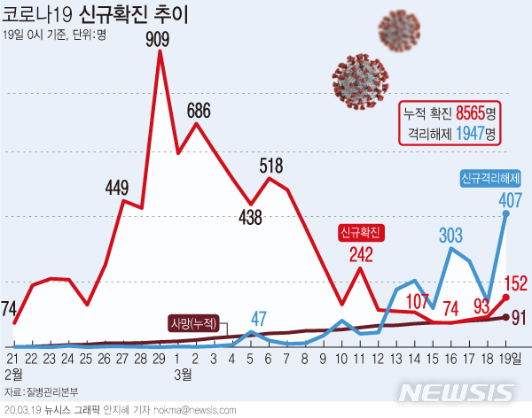 [서울=뉴시스]질병관리본부 중앙방역대책본부는 19일 0시 현재, 총 누적 확진자수는 8565명이며, 이 중 1947명이 격리해제 됐다고 밝혔다. (그래픽=안지혜 기자) hokma@newsis.com