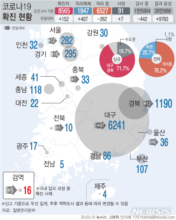 [서울=뉴시스]질병관리본부 중앙방역대책본부는 19일 오전 0시 현재 총 누적 확진 환자 수는 8565명이며, 이 중 1947명이 격리 해제됐다고 밝혔다. 대구·경북지역에서는 이날 109명이 신규 확진을 받으며 누적 환자 수가 7431명이 됐다. (그래픽=안지혜 기자) hokma@newsis.com hokma@newsis.com