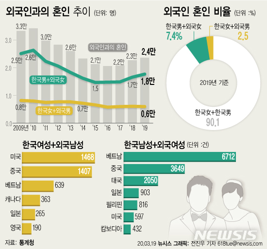 [서울=뉴시스] 19일 통계청에 따르면 지난해 한국인이 국내 행정기관에서 외국인과의 결혼을 신고한 건수는 2만3643건으로 전년보다 945건(4.2%) 증가했다. (그래픽=전진우 기자) 618tue@newsis.com