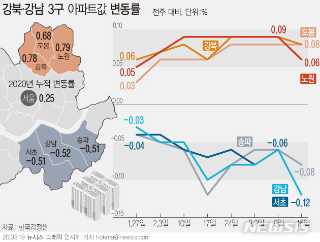 [서울=뉴시스] 19일 한국감정원에서 발표한 '2020년 3월 3주 주간아파트 가격동향'에 따르면 강남4구(강남·서초·송파·강동구)가 0.09% 떨어져 8주 연속 내림세다. 강북구(0.08%), 도봉구(0.08%), 노원구(0.06%)는 대출 규제가 적은 저가단지 수요 등으로 상승했다 .(그래픽=안지혜 기자) hokma@newsis.com