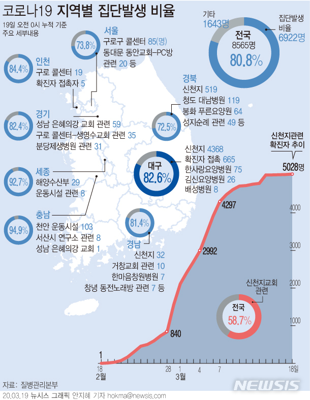 [서울=뉴시스]19일 질병관리본부에 따르면 이날 오전 0시 기준 코로나19 확진자의 80.8%가 집단발생과 연관이 있는 것으로 파악됐다. 교회와 콜센터, PC방 등 다중이용시설에서의 확진이 잇따르는 수도권은 73.8~84.4%였다. (그래픽=안지혜 기자) hokma@newsis.com