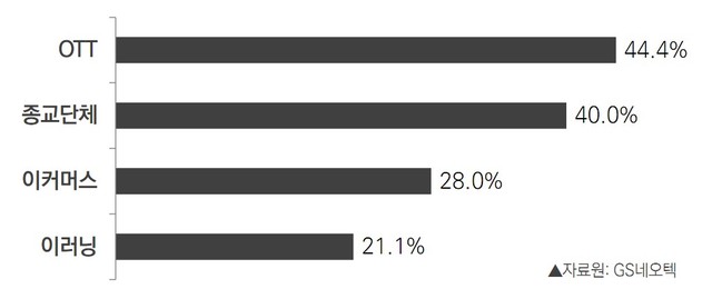 코로나19 확산에 'OTT∙종교∙이커머스∙교육' 온라인 사용↑