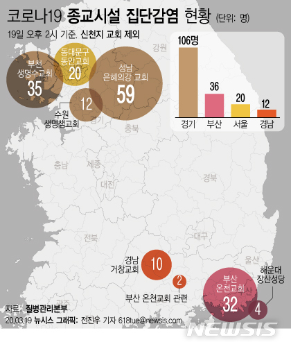 [서울=뉴시스]19일 질병관리본부에 따르면 오후 2시 기준 신천지를 제외한 종교시설 관련 코로나19 확진자는 174명이다. (그래픽=전진우 기자) 618tue@newsis.com