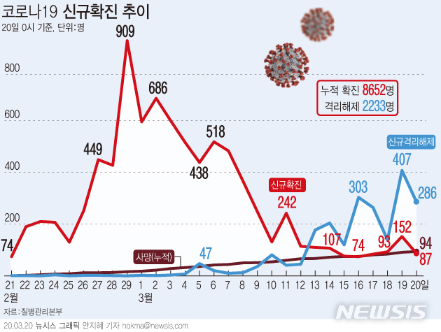 [서울=뉴시스]질병관리본부 중앙방역대책본부는 20일 0시 현재, 총 누적 확진자수는 8652명이며, 이 중 2233명이 격리해제 됐다고 밝혔다. (그래픽=안지혜 기자) hokma@newsis.com