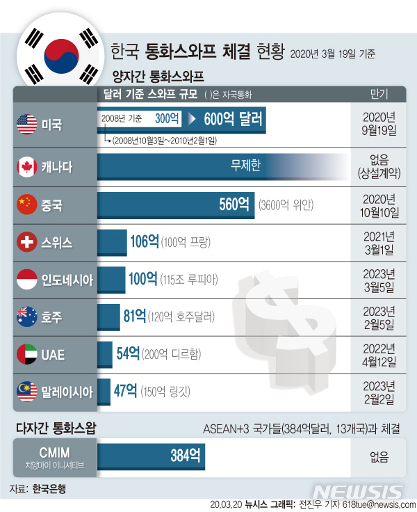 [서울=뉴시스] 한국은행은 지난 19일 미국 연방준비제도(Fed·연준)와 600억 달러 규모(약 77조원)의 한미 통화스와프 계약을 체결하기로 했다고 밝혔다. 2008년 글로벌 금융위기 당시 체결한 규모의 두 배다.(그래픽=전진우 기자)  618tue@newsis.com 