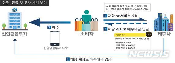 "빵집서 쌓은 포인트로 해외주식 소액 투자"…혁신금융서비스 지정