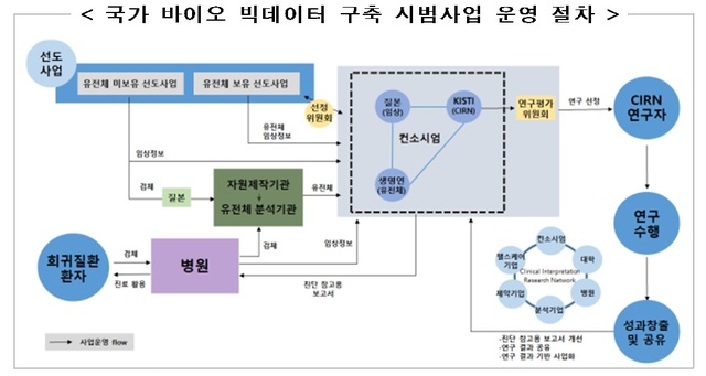 정부, 국가 바이오 빅데이터 구축 시범사업 추진위원회 출범