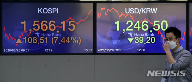 [서울=뉴시스] 고범준 기자 = 코스피 지수가 전 거래일 대비 108.51포인트(7.44%) 상승한 1566.15, 코스닥 지수는 전 거래일 대비 39.40포인트(9.2%) 오른 467.75 에 마감한 20일 오후 서울 중구 하나은행 딜링룸에서 딜러들이 업무를 보고 있다. 이날 원·달러 환율은 전날보다 39.2원 내린 1,246.5원에 마감했다. 2020.03.20.  bjko@newsis.com