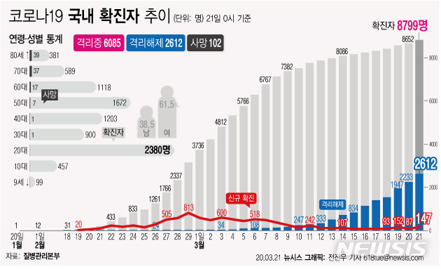 [서울=뉴시스]질병관리본부 중앙방역대책본부에 따르면 21일 오전 0시 기준 국내 코로나19 총 누적 확진 환자는 8799명이다. 전날 0시의 8652명에 비해 147명 증가했다. (그래픽=전진우 기자) 618tue@newsis.com