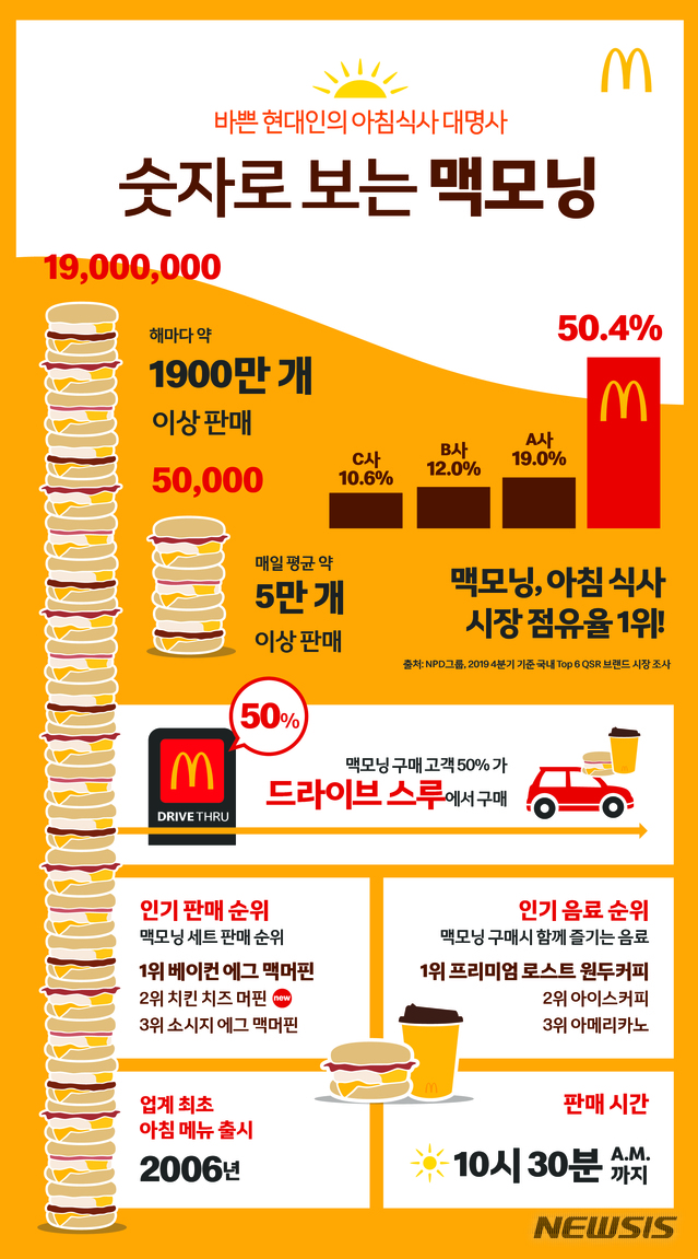 [서울=뉴시스]맥도날드 '맥모닝' (자료=한국맥도날드)