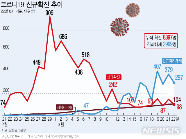 [서울=뉴시스]질병관리본부 중앙방역대책본부는 22일 0시 현재, 코로나19 총 누적 확진자수는 8897명이며, 이 중 2909명이 격리해제 됐다고 밝혔다. (그래픽=안지혜 기자)  hokma@newsis.com  