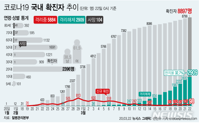 [서울=뉴시스]질병관리본부 중앙방역대책본부에 따르면 22일 오전 0시 기준 국내 코로나19 총 누적 확진 환자는 8897명이다. 전날 0시의 8799명에 비해 98명 증가했다. (그래픽=전진우 기자)  618tue@newsis.com 