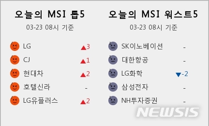 [빅데이터MSI]시장심리 톱5, LG·CJ·현대차·호텔신라·LG유플러스