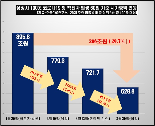 코로나에 상장사 100곳 시총 3분의 1 증발…"4월초 주가 분기점 예상"