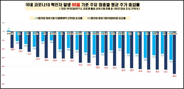 코로나에 상장사 100곳 시총 3분의 1 증발…"4월초 주가 분기점 예상"