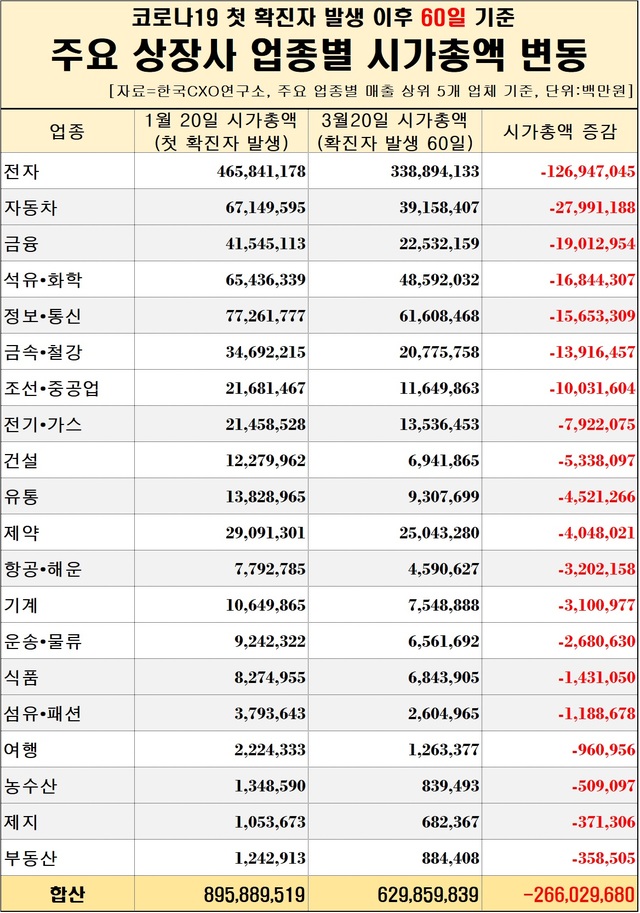 코로나에 상장사 100곳 시총 3분의 1 증발…"4월초 주가 분기점 예상"