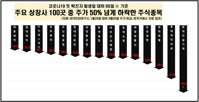 코로나에 상장사 100곳 시총 3분의 1 증발…"4월초 주가 분기점 예상"