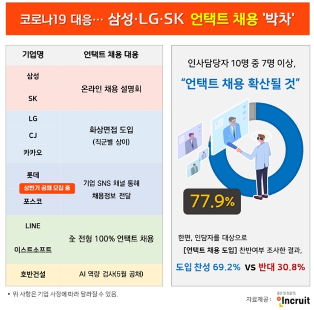 삼성·LG·SK ‘언택트 채용’ 바람… 인사담당자 10명 중 7명 ‘찬성’