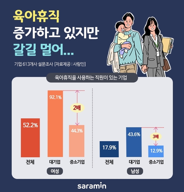 '육아휴직 사용' 여성 직원 있는 기업 52.5%...남성 직원 17.9%