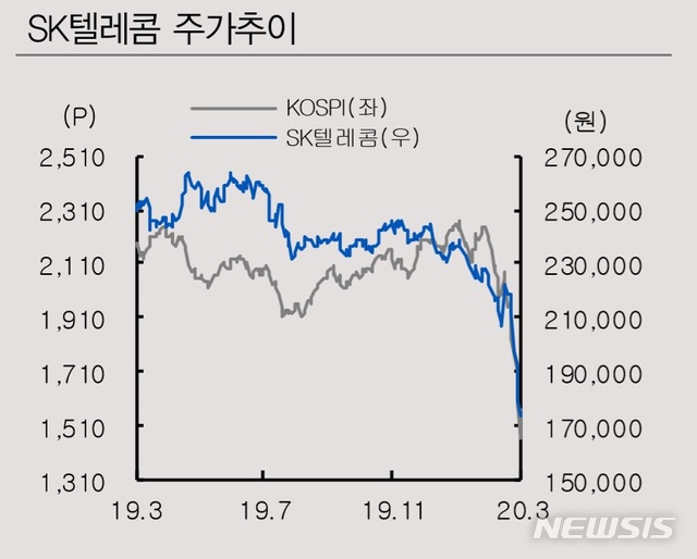 IBK證 "SK텔레콤, 가치대비 과도한 주가 흐름…매수의견"