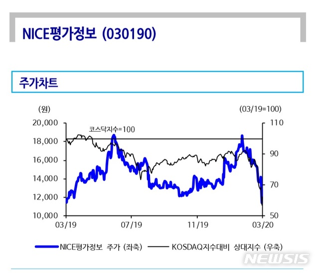 신한금투 "NICE평가정보, 안정적 실적 성장 예상…매수의견"