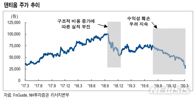 NH證 "덴티움, 수익성 회복 및 주가 반등 기대…매수의견"