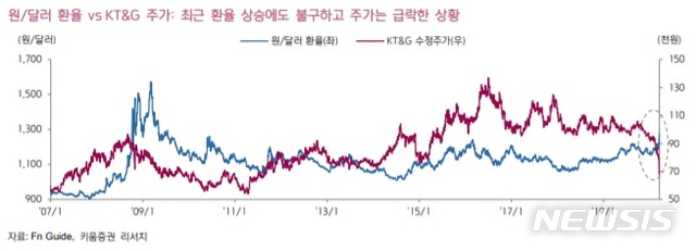 키움證 "KT&G, 영업이익 증가 환경 아냐…목표가↓"