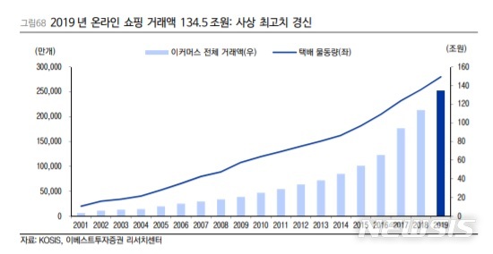 이베스트證 "CJ대한통운, 코로나19에 물동량 증가 예상"