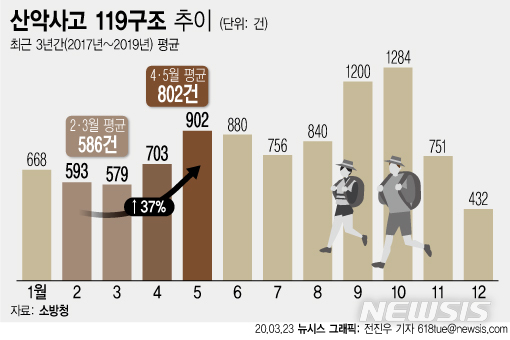 119 산악구조 매년 9600건…"무리한 산행 피해야"