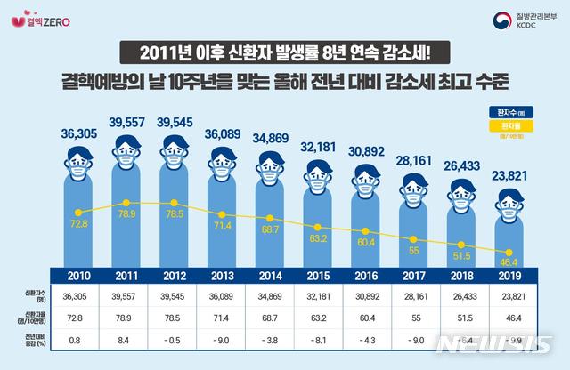 저소득층 결핵 발병률 3.6배 높아…신규환자 8년째 감소