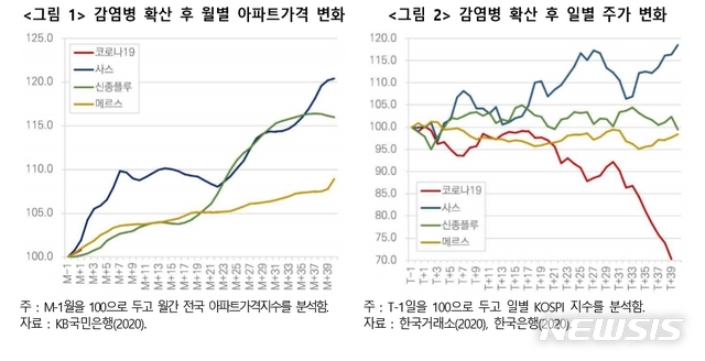 "코로나19 확산으로 집값 하락국면 나타날 수도" 