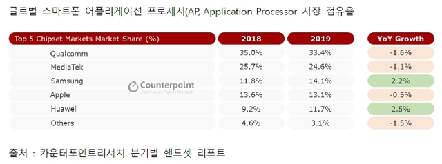 삼성전자, 지난해 스마트폰 AP시장 점유율 2.2%p↑...애플 제치고 3위