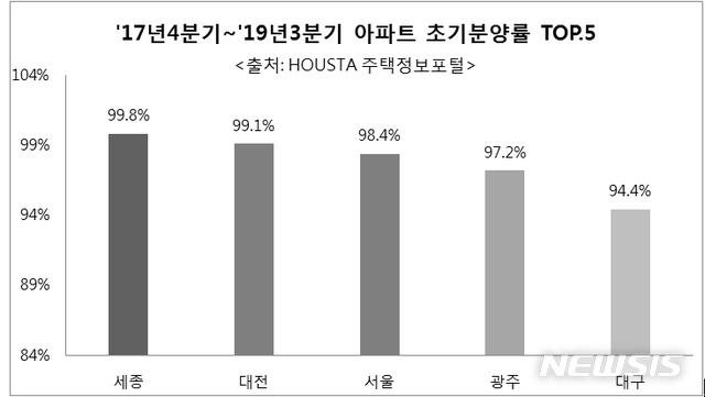 [서울=뉴시스] 최근 2년간 민간 아파트 초기분양률(2017년 4분기~2019년 3분기)