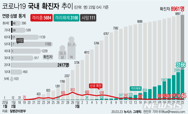 [서울=뉴시스]질병관리본부 중앙방역대책본부에 따르면 23일 오전 0시 기준 국내 코로나19 총 누적 확진 환자는 8961명이다. 전날 0시의 8897명에 비해 64명 증가했다. (그래픽=전진우 기자) 618tue@newsis.com