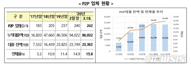 [서울=뉴시스]P2P업체 현황.2020.03.23.(사진=금융위원회 제공)photo@newsis.com