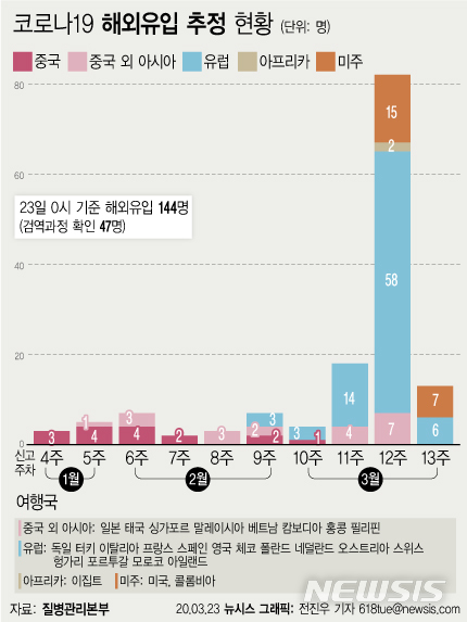 [서울=뉴시스]질병관리본부에 따르면 23일 0시 기준 코로나19 검역과정에서 확인된 환자는 하루동안 14명이 늘어 총 47명으로 집계됐다. 검역과정을 포함한 해외유입 누적환자는 144명이다. (그래픽=전진우 기자)  618tue@newsis.com 