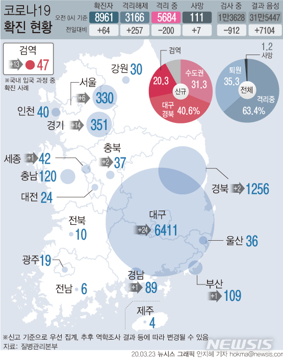 [서울=뉴시스]23일 오전 0시 기준 새로 확인된 코로나19 확진자 64명 중 대구가 24명으로 가장 많았고 경기 14명, 서울 6명, 경북·충북 각 2명, 부산·세종·경남 각 1명씩이다. 검역 과정에서도 13명의 확진자가 확인됐다.(그래픽=안지혜 기자) hokma@newsis.com