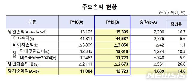 저축은행 작년 순이익, 3년 연속 사상 최대…1조2723억원