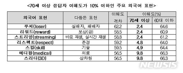 [서울=뉴시스] 70세 이상 응답자 이해도가 10% 이하인 주요 외국어 표현.(표=문화체육관광부 제공) 2020.3.23 photo@newsis.com