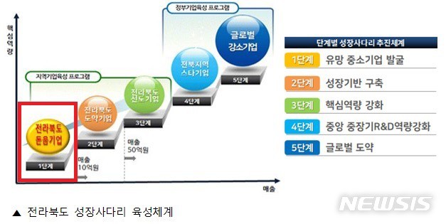 전북, 돋움기업 육성사업 모집 호응↑···경쟁률 3대 1 